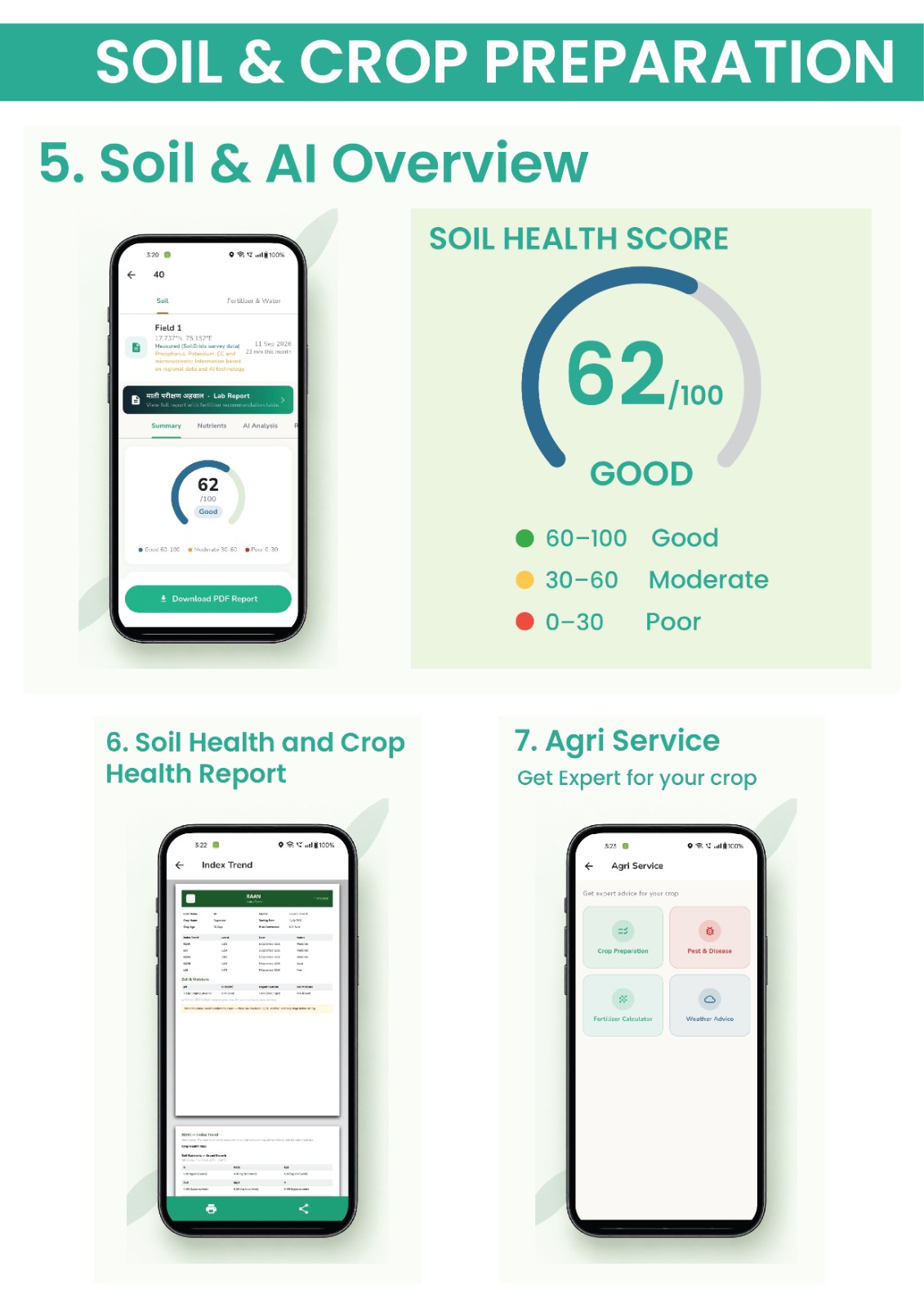 RAAN app screens: soil and AI overview, soil health score, and crop health report